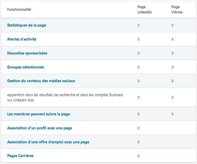 Différentes fonctionnalités Page LinkedIn et page Vitrine